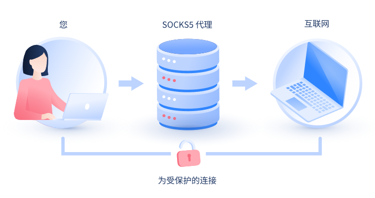 【广汉代理IP】什么是SOCKS和SOCKS5代理？